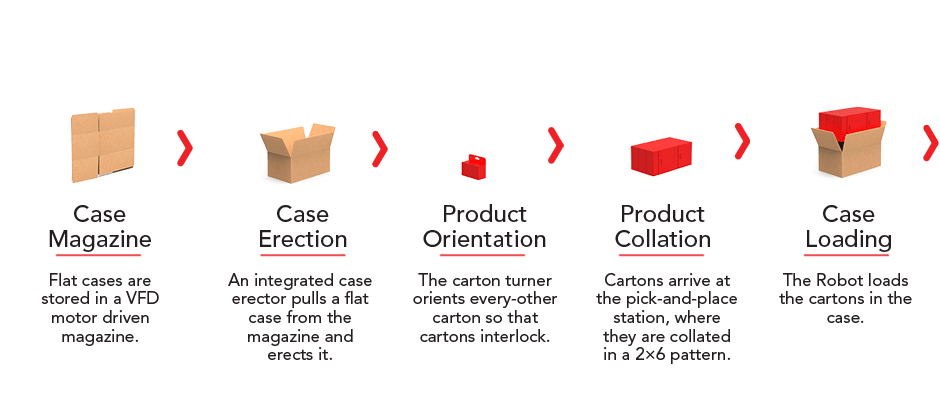 Case Load Process