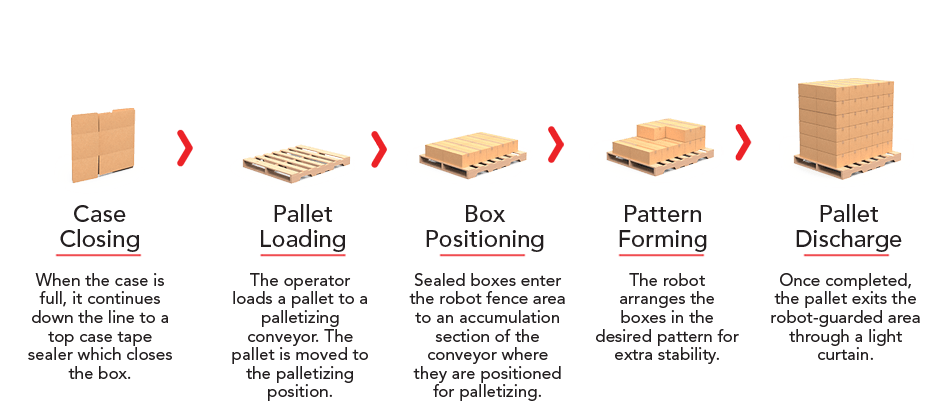 Case Pallet Process